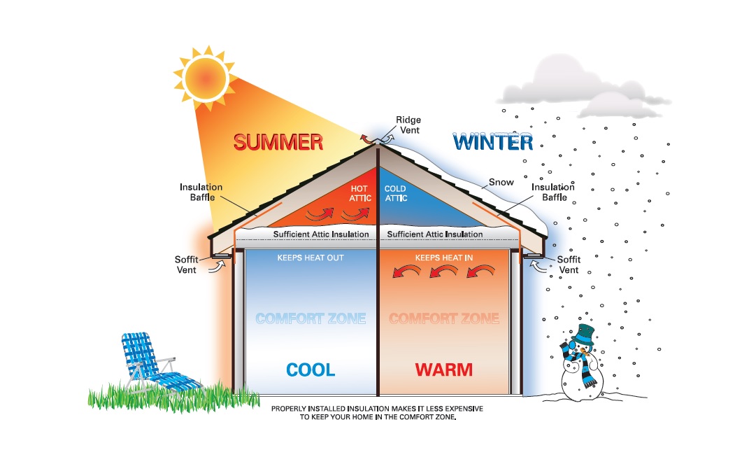 Energy Efficient Home Insulation